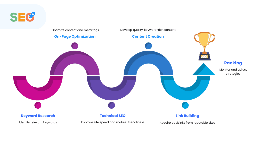 SEO steps to ranking