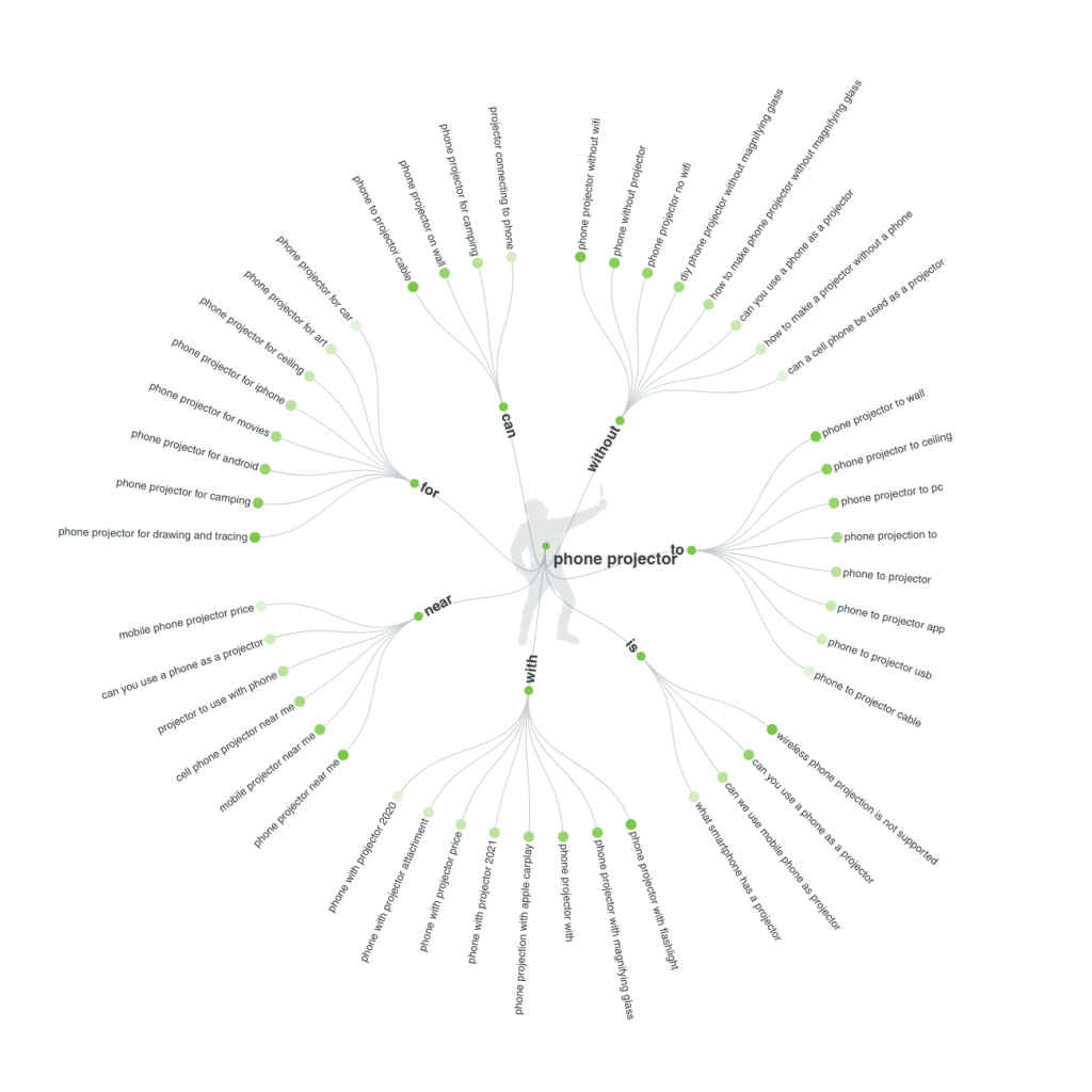 One feature of Answer the Public, its keyword suggestion, that makes it one of the best SEO tools today