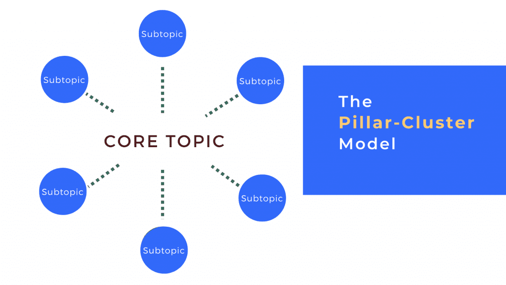Pillar-Cluster as one of the content marketing best practices