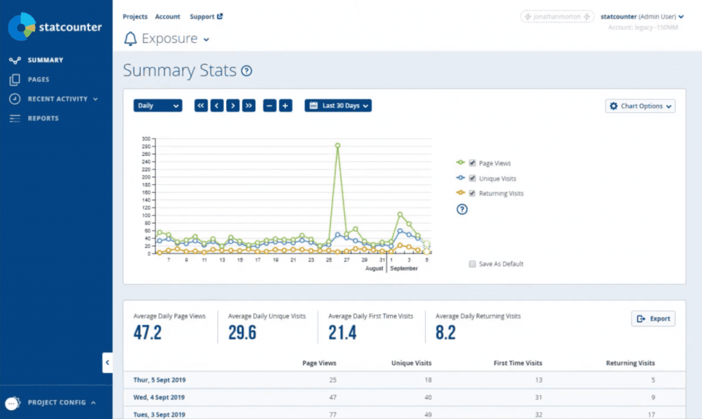 Statcounter's analytics summary dashboard
