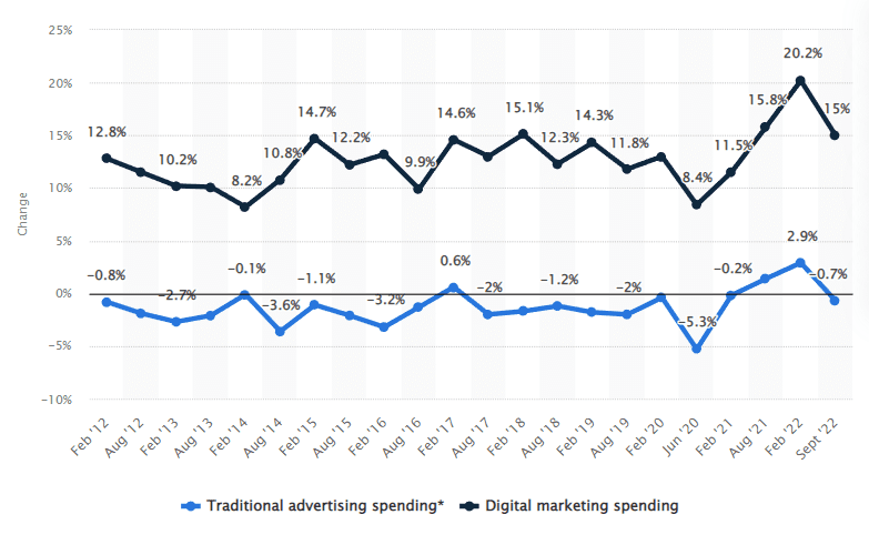 Statistics of the advertising spend in traditional and online from 2012-2022