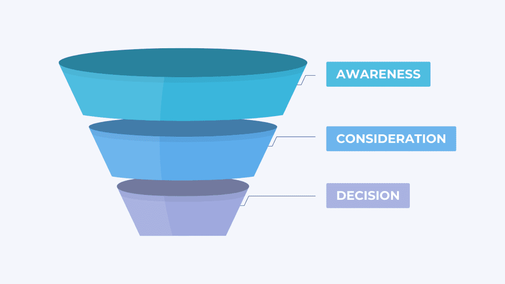 Buyer's journey chart