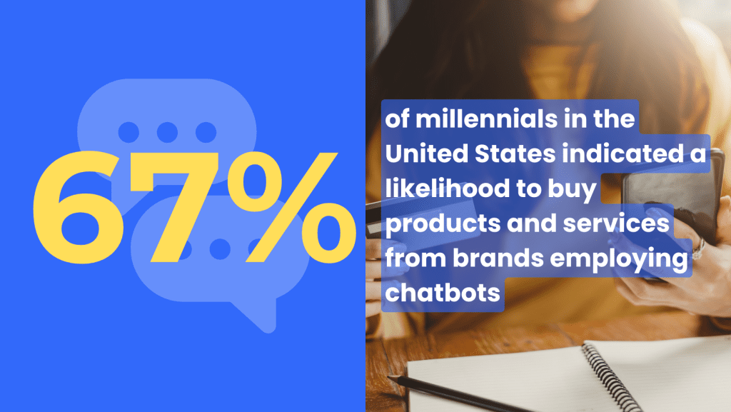 67% of millennials in the United States indicated a likelihood to buy products and services from brands employing chatbots.