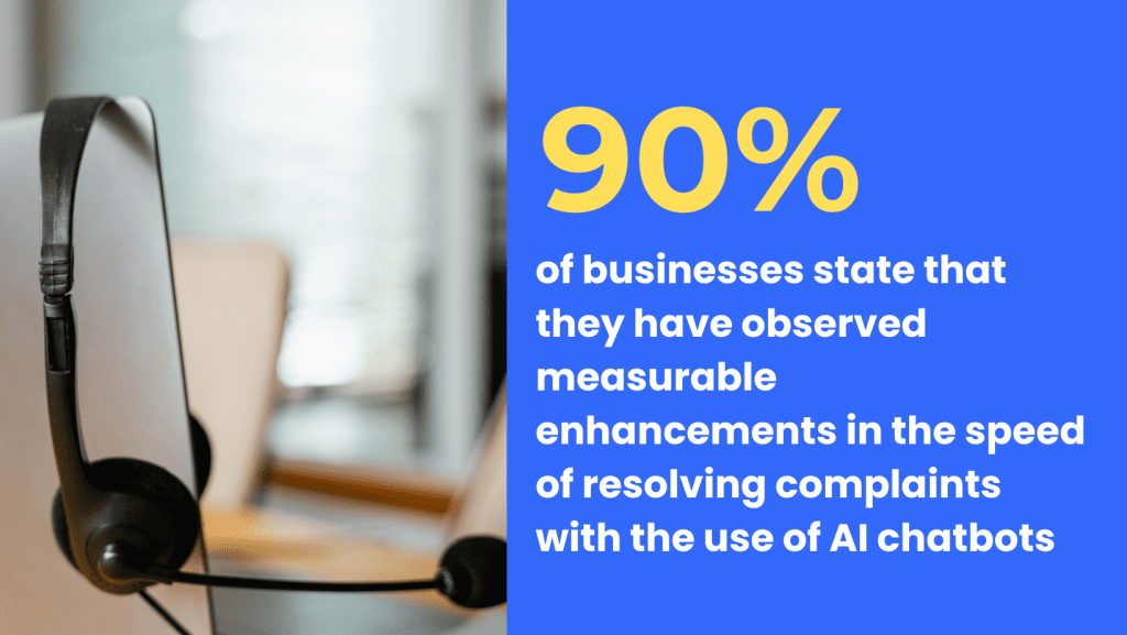 90% of businesses state that they have observed measurable enhancements in the speed of resolving complaints with the use of AI chatbots.
