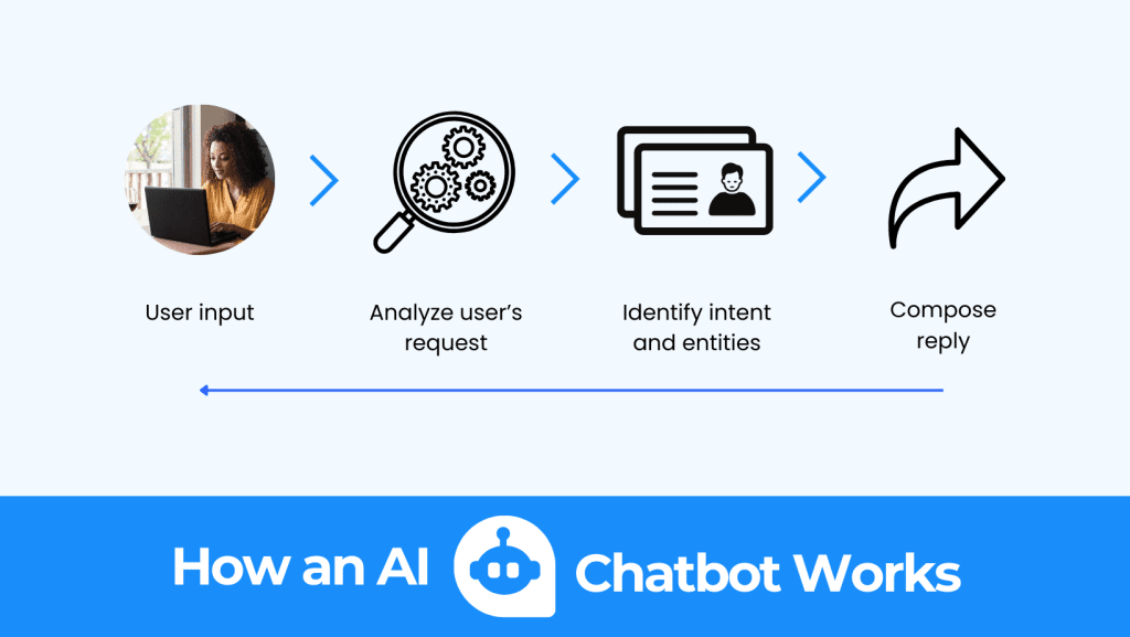 Chart on how AI chatbots work.