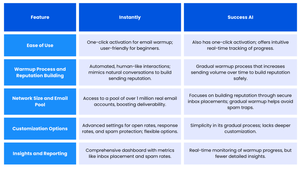 Table of features comparison for Instantly vs Success AI