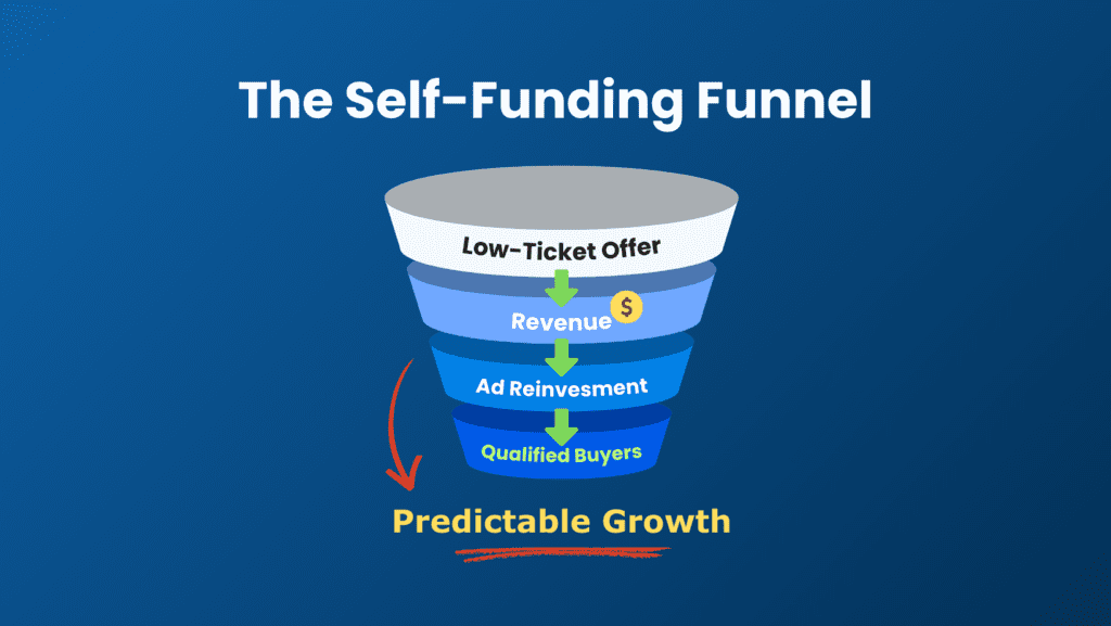 Self-Funding Funnel Chart