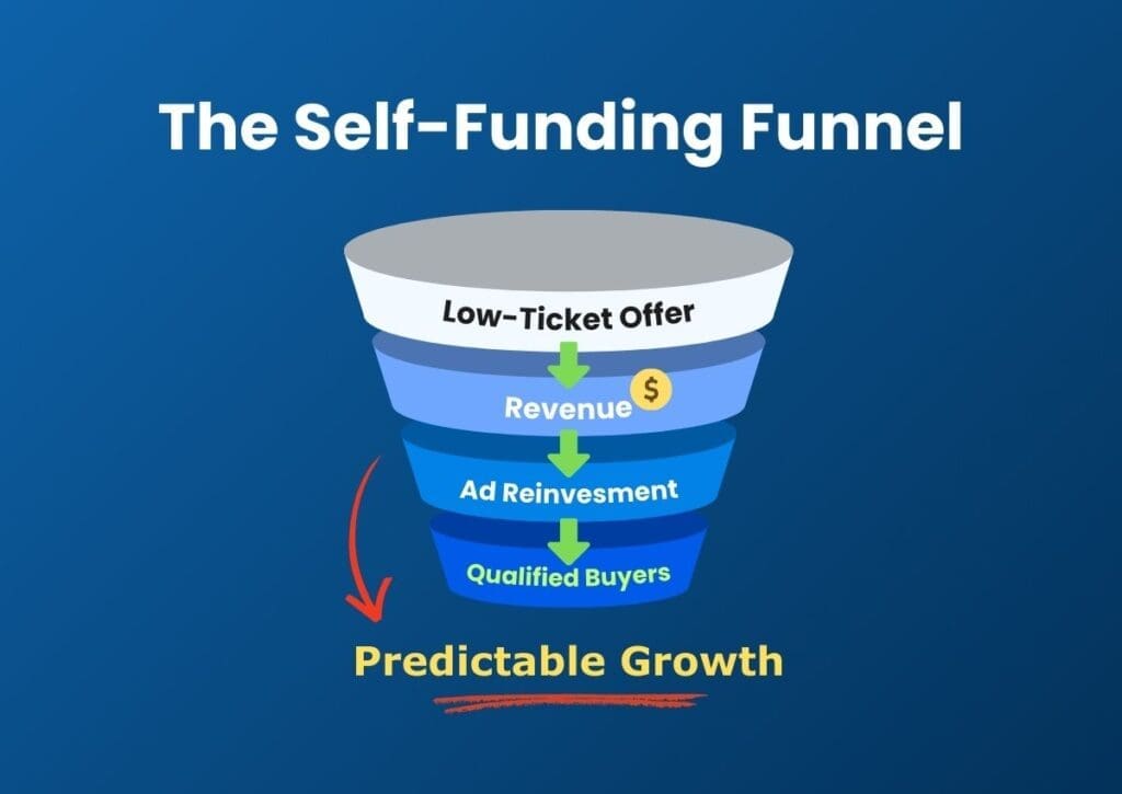 Self-Funding Funnel Structure