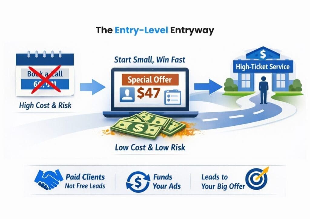 Self-Funding Funnel Entry Level Entryway