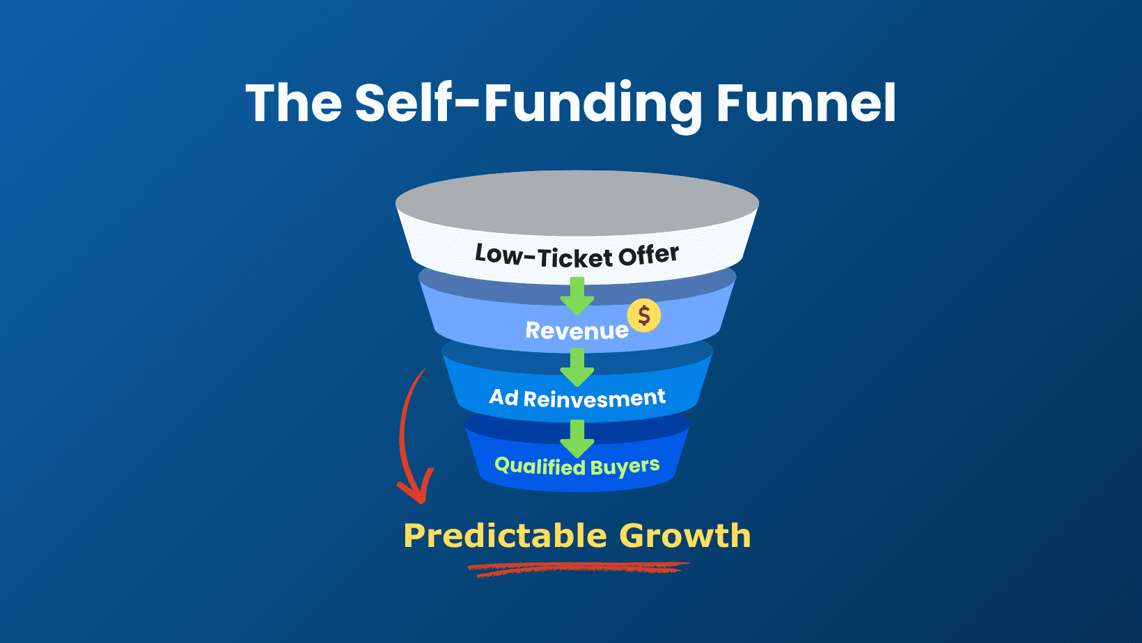 Self-Funding Funnel Chart